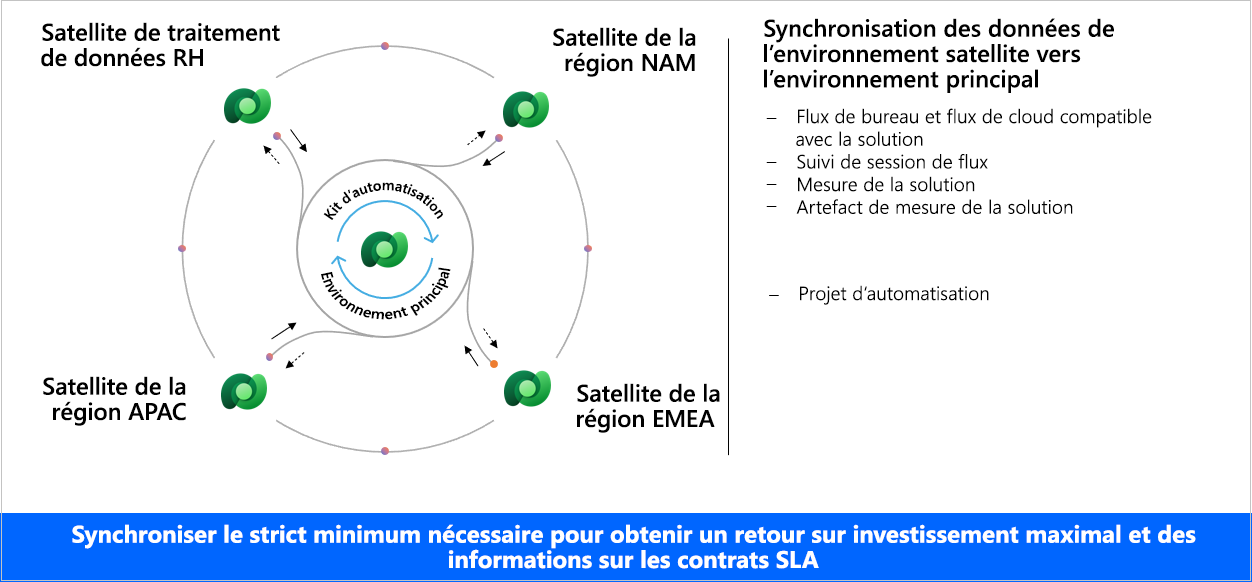 Synchronisation des données du kit d’automatisation