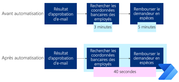 Comparaison avant et après l’automatisation.