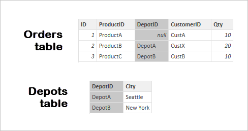 Capture d’écran montrant la table Orders et la table Depots.