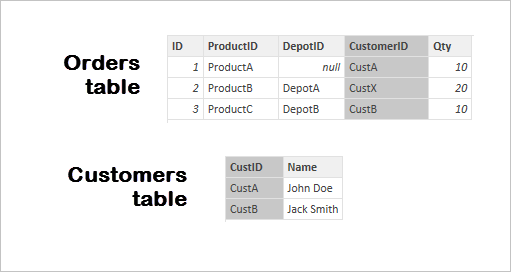 Capture d’écran de la table Orders et de la table Customers.