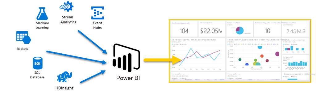 Diagram shows different Azure services directing data to Power BI for display.