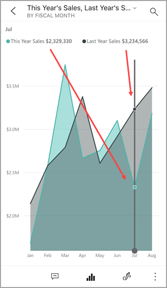 Capture d’écran d’un graphique en courbes, montrant les valeurs sélectionnées pour les ventes de cette année et les ventes de l’année dernière.