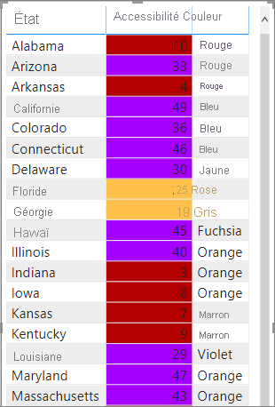 Exemple de table avec une couleur basée sur une valeur calculée appliquée.