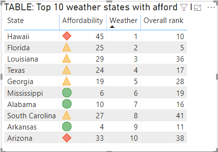 Exemple de table avec des icônes appliquées