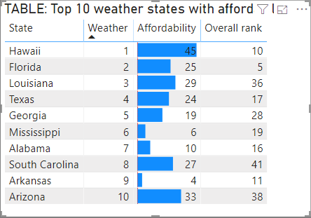 Exemple de table avec seulement des barres de données appliquées