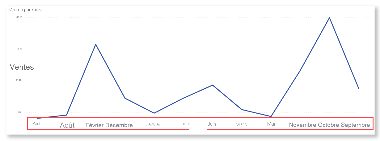 Capture d’écran d’un graphique en courbes dans Power BI Desktop.