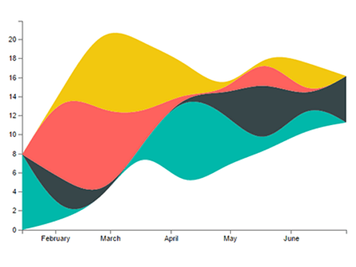 Capture d’écran montrant un streamgraph.