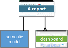 Diagramme montrant les relations de rapport à un modèle sémantique et un tableau de bord.