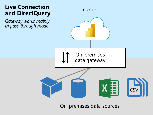 Diagramme de Connexion active et DirectQuery montrant la passerelle de données locale se connectant aux sources locales.