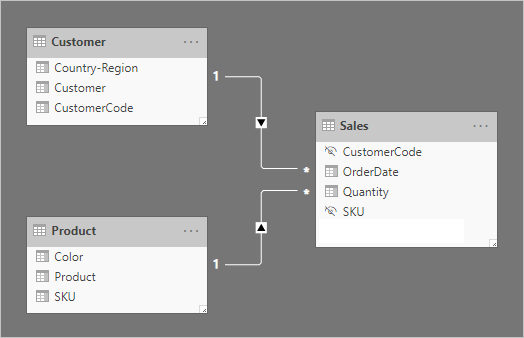 Diagramme montrant un modèle contenant trois tables. La conception est décrite dans le paragraphe suivant.