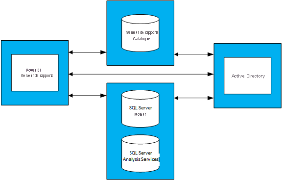 Diagram showing relationships between Power B I Report Server, Active Directory, and associated databases.