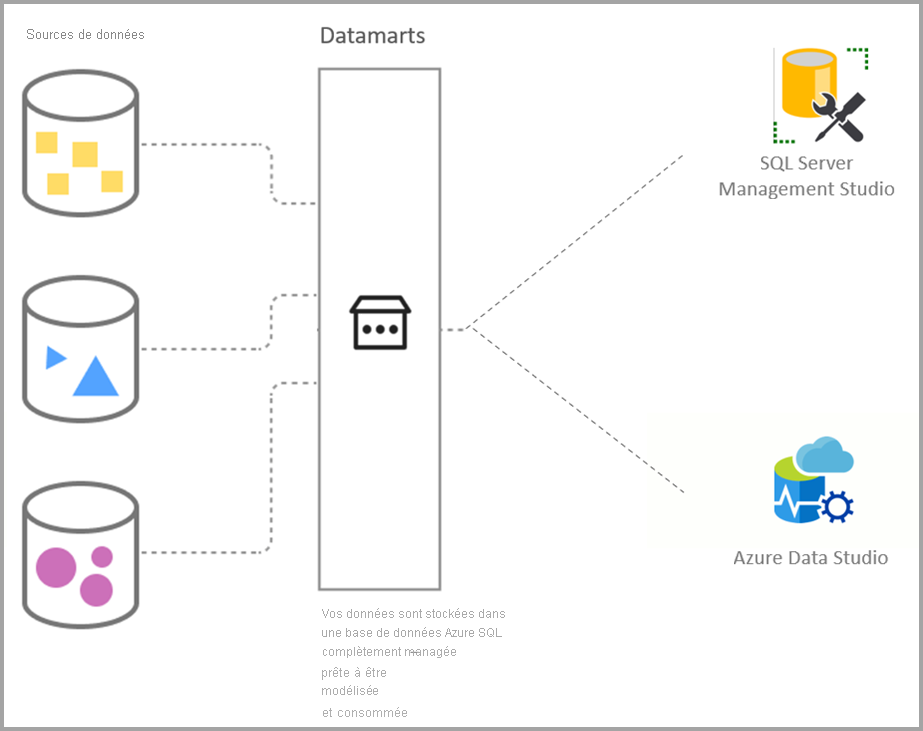 Diagramme qui montre les sources de données et les datamarts avec SQL et Azure Data Studio.