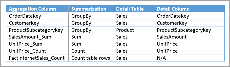 Agrégations pour la table Sales Agg