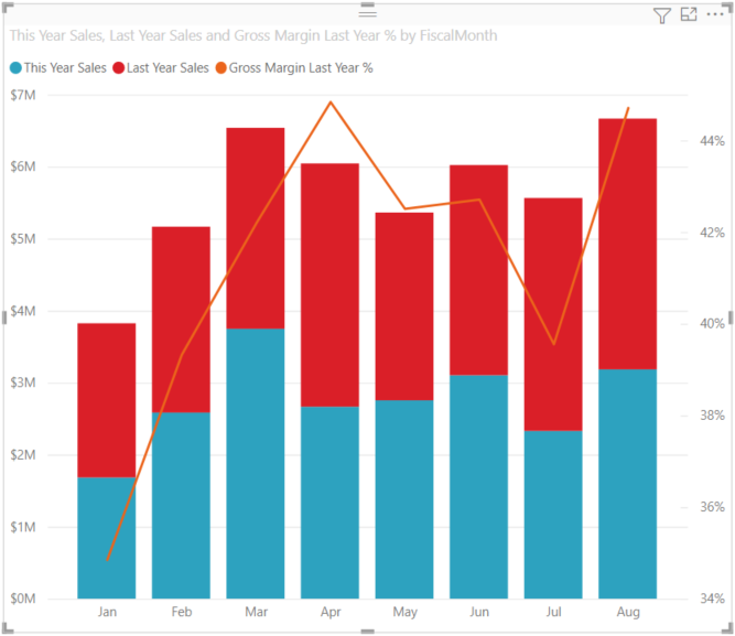 Exemple de graphique combiné en cluster.