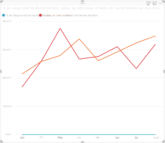 Graphique en courbes montrant les valeurs, les ventes et le pourcentage de marge brute à la même échelle.