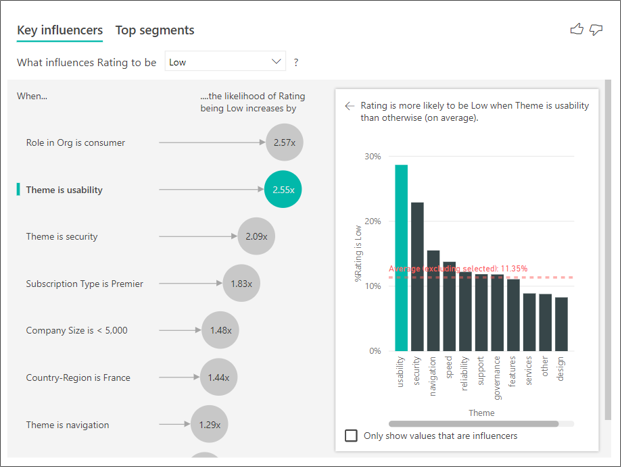 Capture d’écran des influenceurs clés, avec sélection de l’option Thème est usage.