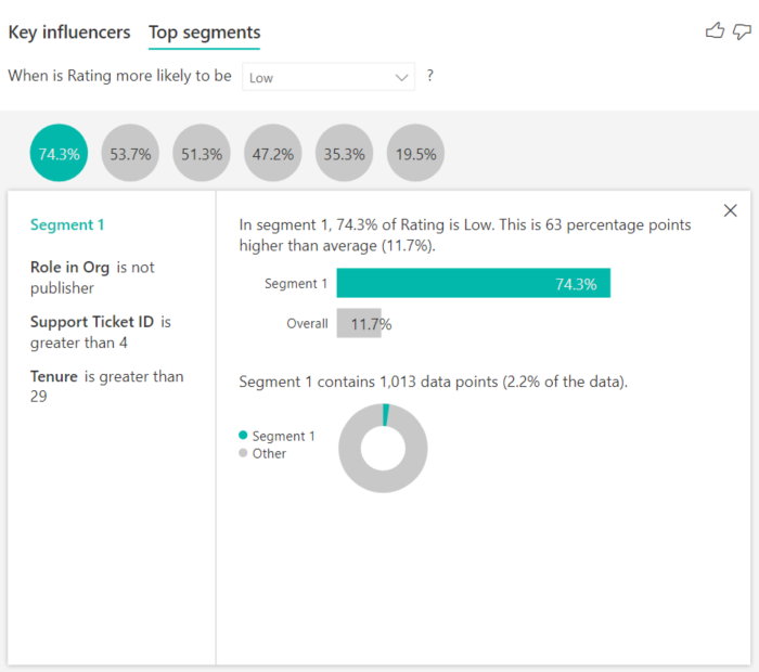 Capture d’écran du segment supérieur en fonction de l’évaluation.