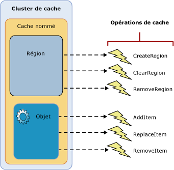 Modifications qui déclenchent des notifications de cache