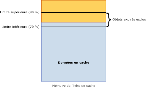 Limite inférieure sur l'hôte de cache