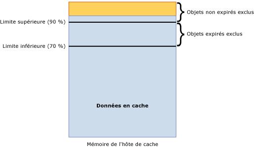 Limite supérieure sur l'hôte de cache