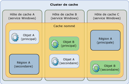 Vue d'ensemble de haute disponibilité « Velocity »