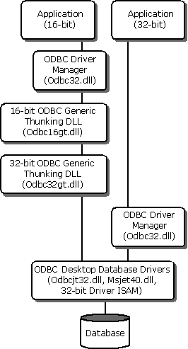 Architecture d’application/pilote : NT 4.0 et Windows 2000