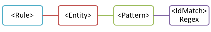 Diagramme d’entité avec un modèle.