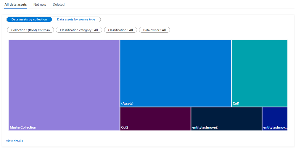 Capture d’écran de la section Insights assets by collection, montrant tout un graphique qui résume le nombre de ressources par collection.