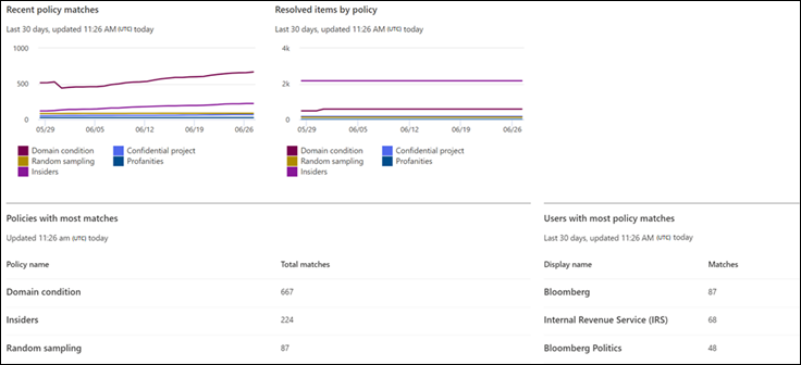 Tableau de bord des rapports de conformité des communications