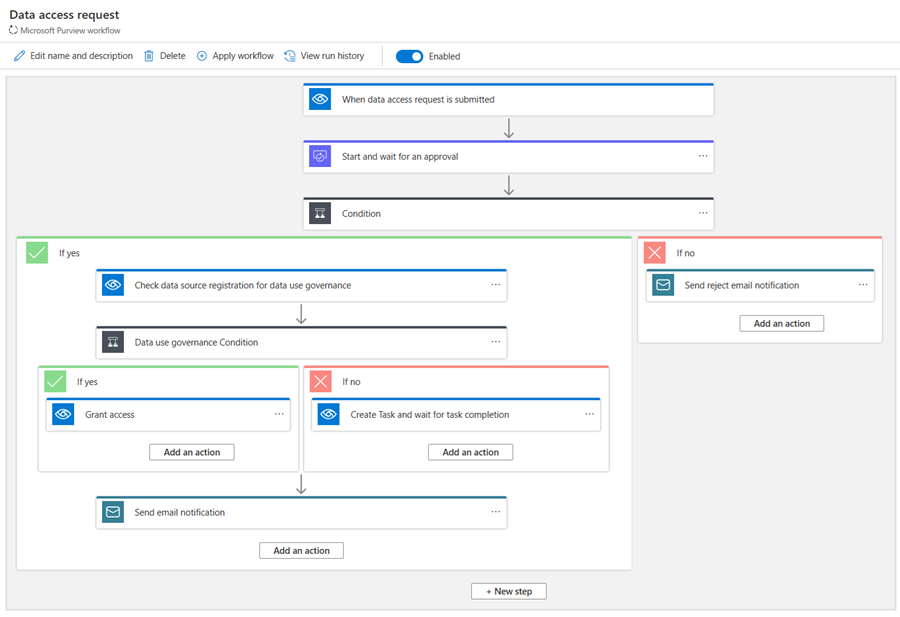 Capture d’écran d’un exemple de workflow d’accès aux données.