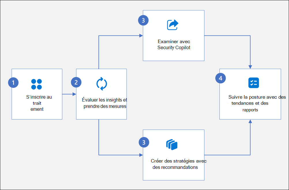 Diagramme de workflow de gestion de la posture de sécurité des données.