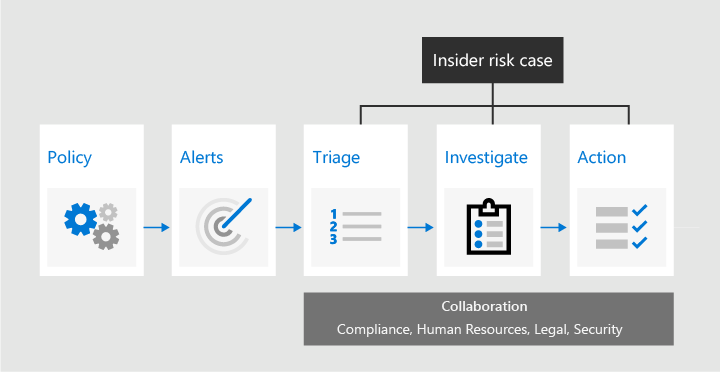 Workflow de gestion des risques internes.