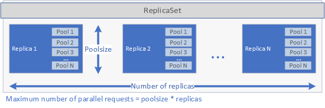 Taille de pool et réplicas