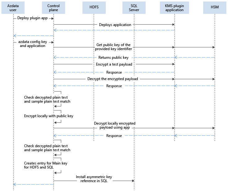 Interactions lors de la configuration de clés externes dans le plan de contrôle