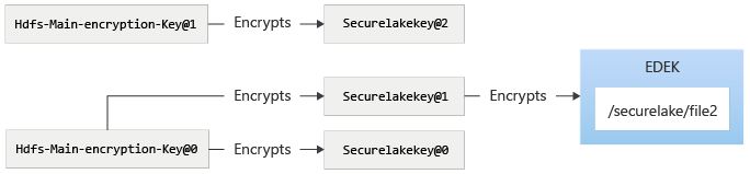 Après rotation de la clé securelakekey