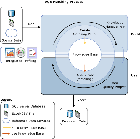 Processus de correspondance dans DQS