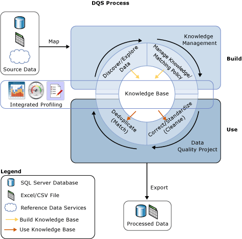 Processus d’un DQS