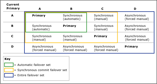 Effet de la configuration du réplica principal sur le basculement