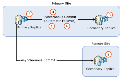 Diagramme de la mise à niveau de groupe de disponibilité dans un scénario HADR.