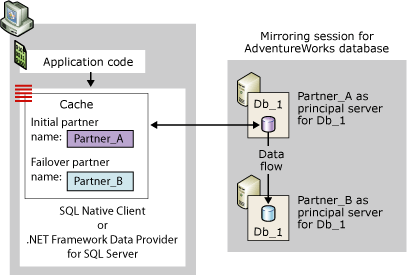 Connexion cliente si le serveur partenaire initial est le principal