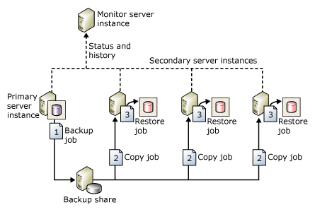 Diagramme de configuration affichant les travaux de sauvegarde, copie et de restauration.