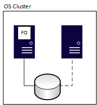 Diagramme d'une instance de cluster de basculement.