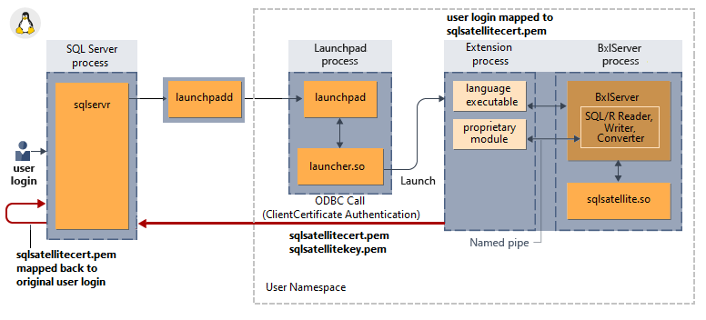 Authentification implicite dans Linux