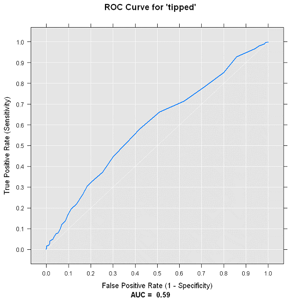 Tracé ROC pour le modèle