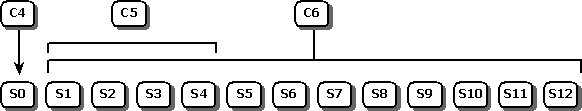 Les états de connexion et d’instruction se chevauchent