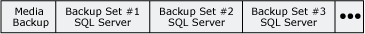 Support de sauvegarde contenant des jeux de sauvegarde SQL Server