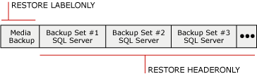 Jeu de supports contenant trois jeux de sauvegarde SQL Server