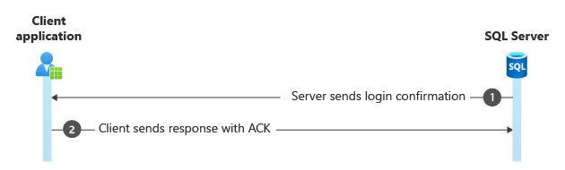 Diagramme de la connexion et de l’accusé de réception Kerberos.