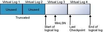 Diagramme illustrant la manière dont un fichier journal physique est divisé en journaux virtuels.