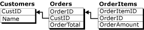 Enregistrement logique impliquant trois tables, avec les noms de colonnes uniquement